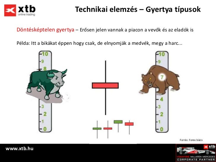 Forex technikai elemzes