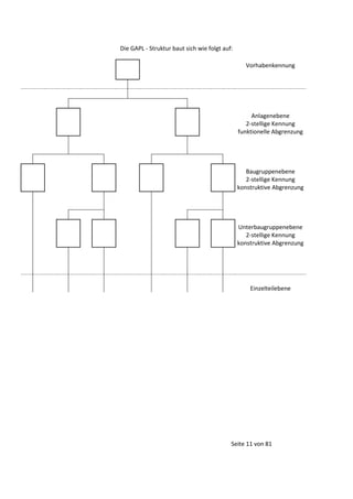 Die GAPL - Struktur baut sich wie folgt auf:
Vorhabenkennung

Anlagenebene
2-stellige Kennung
funktionelle Abgrenzung

Baugruppenebene
2-stellige Kennung
konstruktive Abgrenzung

Unterbaugruppenebene
2-stellige Kennung
konstruktive Abgrenzung

Einzelteilebene

Seite 11 von 81

 