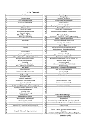 GAPL (Übersicht)
Antrieb
01
02
03
04
05
06
07
08
09
10
11
12
13
14
15
16
17
18
19
20
21
22
23
24
25
26
27
28
29
30
31
32
33
34
35
36
37
38
39
40
41
42
43
44
45
46
47
48
49

Triebwerk, Motor
Rotor- und Propelleranlage
Kraftstoffversorgungsanlage
Kühlanlage
Elektrische Anlage
Kupplung und Getriebe
Antriebsachse / Verteilergetriebe
Fahrwerk, Laufwerk
Fahrgestell und Aufbauten
Federung und Dämpfung
Bremsanlage
Lenkanlage
Einbauten
Rahmen, Wanne
Aufbau (Turm, Karosserie)
Ausrüstung / Munition
Hebe-, Ausfahr-, Räum- und Fördervorrichtungen
Fallschirm, Außenlasttransportgerät
Brücken- und Übersetzgerät
Nebelanlage
Feuerwarn- und - löschanlage
Klima- und Vorwärmanlage, Heizung
ABC - Anlage
Dekontaminiergerät
Tiefwateinrichtung (mit Lenzanlage)
Munition
Waffenbereich
Handwaffe (mit MG)
Rohrwaffe ab Kal 20mm
Rücklaufbrems- und Vorholeinrichtung
Lafette (Unterlafette)
Oberlafette / Wiege
Flugkörper und Raketen (ohne Abschussvorrichtung)
Abschußvorrichtung für Flugkörper und Rakete
Sprengkörperwurfanlage
Richtanlage Waffe
Munitionsladevorrichtung
Kommunikation
Fernmeldeanlage (drahtlos)
Fernmeldeanlage (drahtgebunden)
Eigenverständigungsanlage
Richtfunk
Datenein- und Ausgabegerät / Datenübertragung

Anlage für elektronische Gegenmaßnahmen

50
51
52
53
54
55
56
57
58
59
60
61
62
63
64
65
66
67
68
69
70
71
72
73
74
75
76
77
78
79
80
81
82
83
84
85
86
87
88
89
90
91
92
93
94
95
96
97
98
99

Feuerleitung
Zielfolgeanlage
Richtanlage, Feuerleitung
Fernlenkanlage / Fernsteueranlage
Optisches Zielgerät
Optronisches Zielgerät
Ziel-, Flugbahnvermessung / Entfernungsmessung
Sensoren für Feuerleitung
Einstell-, Prüf- und Abfeuergerät
Stabilisierungselektronik, Regel - u. Steuertechnik
Aufklärung / Beobachtung
Mechanische / elektronische Aufklärung / Beobachtung
Optische Aufklärung / Beobachtung
Optronische Aufklärung / Beobachtung
Such-, Spür- und Messgerät
Aufklärungsradar
Peilung und Ortung
Beleuchtungsanlage (Gefechtsfeldbeleuchtung)
Meteorologisches / geophysikalisches Gerät
Warnanlage
Identifizierungsanlage
Führung (ohne Kommunikation)
Rechnergesteuerte Prüfanlage
Rechnergesteuerte Prüfanlage (Forts. D. Anlagenk. 70)
Zentrale DV-Anlage, Rechner
Betriebsartenlogistik
Bedienelemente (sofern Mehrfachfunktion)
Navigationsanlage
Aufzeichnungs-, Wiedergabe- und Auswerteanlage
Lese- und Vervielfältigungsgerät
Interne Prüfanlage
Externe Prüfanlage
Energieversorgung

Zentrale hydraulische Anlage
Zentrale pneumatische Anlage
Energieerzeugungsanlage

Sonderaufbauten / Sonstiges
Wasserversorgungsanlage
Sanitäre Anlagen
Betriebsstoffbeförderungs-, lagerungs- und -verteilungsanlage
Anlage zur Erzeugung und Umwandlung techn. Gase
Ausbildungsgerät
Zubehör u. Vorrat, Werk- und Verbrauchsmaterial
Einbausatz
Werkstattausstattung, Sonderwerkzeug, Meß- und Prüfgerät

Seite 12 von 81

 