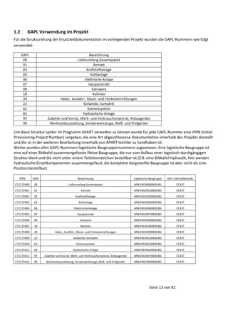 1.2

GAPL Verwendung im Projekt

Für die Strukturierung der Ersatzteildokumentation im vorliegenden Projekt wurden die GAPL-Nummern wie folgt
verwendet:
GAPL
00
01
03
05
06
07
09
18
20
22
62
82
97
99

Bezeichnung
Lieferumfang Gesamtpaket
Antrieb
Kraftstoffanlage
Kühlanlage
Elektrische Anlage
Hauptantrieb
Fahrwerk
Rahmen
Hebe-, Ausfahr-, Räum- und Fördereinrichtungen
Seilwinde, komplett
Kamerasystem
Hydraulische Anlage
Zubehör und Vorrat, Werk- und Verbrauchsmaterial, Anbaugeräte
Werkstattausstattung, Sonderwerkzeuge, Meß- und Prüfgeräte

Um diese Struktur später im Programm APART verwalten zu können wurde für jede GAPL-Nummer eine IPPN (Initial
Provisioning Project Number) vergeben, die eine Art abgeschlossene Dokumentation innerhalb des Projekts darstellt
und die so in der weiteren Bearbeitung innerhalb von APART leichter zu handhaben ist.
Weiter wurden allen GAPL-Nummern logistische Baugruppennummern zugewiesen. Eine logistische Baugruppe ist
eine auf einer Bildtafel zusammengefasste fiktive Baugruppe, die nur zum Aufbau einer logistisch durchgängigen
Struktur dient und die nicht unter einem Teilekennzeichen bestellbar ist (Z.B. eine Bildtafel Hydraulik, hier werden
hydraulische Einzelkomponenten zusammengefasst, die komplette dargestellte Baugruppe ist aber nicht als eine
Position bestellbar).
IPPN

GAPL

Bezeichnung

Logistische Baugruppe

MFC (Herstellerkode

C71172400

00

Lieferumfang Gesamtpaket

MW24024000000LBG

CC437

C71172401

01

Antrieb

MW24024010000LBG

CC437

C71172402

03

Kraftstoffanlage

MW24024030000LBG

CC437

C71172403

05

Kühlanlage

MW24024050000LBG

CC437

C71172404

06

Elektrische Anlage

MW24024060000LBG

CC437

C71172405

07

Hauptantrieb

MW24024070000LBG

CC437

C71172406

09

Fahrwerk

MW24024090000LBG

CC437

C71172407

18

Rahmen

MW24024180000LBG

CC437

C71172408

20

Hebe-, Ausfahr-, Räum- und Fördereinrichtungen

MW24024200000LBG

CC437

C71172409

22

Seilwinde, komplett

MW24024220000LBG

CC437

C71172410

62

Kamerasystem

MW24024620000LBG

CC437

C71172411

82

Hydraulische Anlage

MW24024820000LBG

CC437

C71172412

97

Zubehör und Vorrat, Werk- und Verbrauchsmaterial, Anbaugeräte

MW24024970000LBG

CC437

C71172413

99

Werkstattausstattung, Sonderwerkzeuge, Meß- und Prüfgeräte

MW24024990000LBG

CC437

Seite 13 von 81

 