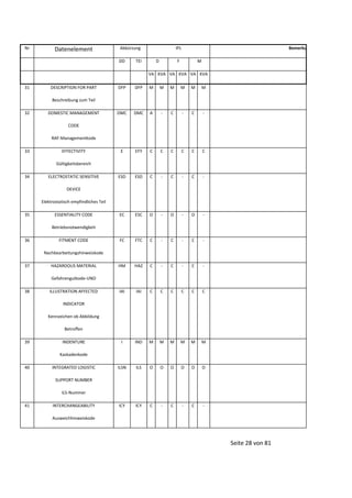 Nr

Datenelement

Abkürzung
DD

Bemerkung

IPL

TEI

D

F

M

VA KVA VA KVA VA KVA
31

DESCRIPTION FOR PART

DFP

DFP

M

M

M

M

M

M

DMC

DMC

A

-

C

-

C

-

E

EFY

C

C

C

C

C

C

ESD

ESD

C

-

C

-

C

-

EC

ESC

O

-

O

-

O

-

FC

FTC

C

-

C

-

C

-

HM

HAZ

C

-

C

-

C

-

IAI

IAI

C

C

C

C

C

C

I

IND

M

M

M

M

M

M

ILSN

ILS

O

O

O

O

O

O

ICY

ICY

C

-

C

-

C

-

Beschreibung zum Teil
32

DOMESTIC MANAGEMENT
CODE
RAF-Managementkode

33

EFFECTIVITY
Gültigkeitsbereich

34

ELECTROSTATIC SENSITIVE
DEVICE
Elektrostatisch empfindliches Teil

35

ESSENTIALITY CODE
Betriebsnotwendigkeit

36

FITMENT CODE
Nachbearbeitungshinweiskode

37

HAZARDOUS MATERIAL
Gefahrengutkode-UNO

38

ILLUSTRATION AFFECTED
INDICATOR
Kennzeichen ob Abbildung
Betroffen

39

INDENTURE
Kaskadenkode

40

INTEGRATED LOGISTIC
SUPPORT NUMBER
ILS-Nummer

41

INTERCHANGEABILITY
Ausweichhinweiskode

Seite 28 von 81

 