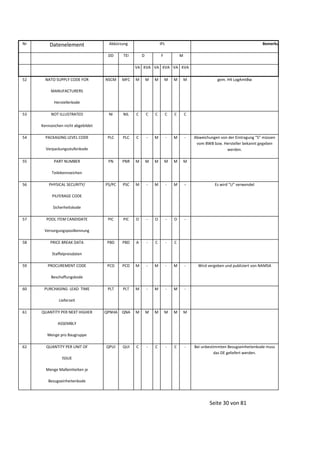 Nr

Datenelement

Abkürzung
DD

Bemerkung

IPL

TEI

D

F

M

VA KVA VA KVA VA KVA
52

NATO SUPPLY CODE FOR

NSCM

MFC

M

M

M

M

M

M

NI

NIL

C

C

C

C

C

C

PLC

PLC

C

-

M

-

M

-

PN

PNR

M

M

M

M

M

M

PS/PC

PSC

M

-

M

-

M

-

PIC

PIC

O

-

O

-

O

-

PBD

PBD

A

-

C

-

C

PCD

PCD

M

-

M

-

M

-

PLT

PLT

M

-

M

-

M

-

QPNHA

QNA

M

M

M

M

M

M

QPUI

QUI

C

-

C

-

C

-

gem. H4 LogAmtBw

MANUFACTURERS
Herstellerkode
53

NOT ILLUSTRATED
Kennzeichen nicht abgebildet

54

PACKAGING LEVEL CODE
Verpackungsstufenkode

55

PART NUMBER

Abweichungen von der Eintragung "5" müssen
vom BWB bzw. Hersteller bekannt gegeben
werden.

Teilekennzeichen
56

PHYSICAL SECURITY/

Es wird "U" verwendet

PILFERAGE CODE
Sicherheitskode
57

POOL ITEM CANDIDATE
Versorgungspoolkennung

58

PRICE BREAK DATA
Staffelpreisdaten

59

PROCUREMENT CODE

Wird vergeben und publiziert von NAMSA

Beschaffungskode
60

PURCHASING LEAD TIME
Lieferzeit

61

QUANTITY PER NEXT HIGHER
ASSEMBLY
Menge pro Baugruppe

62

QUANTITY PER UNIT OF

Bei unbestimmten Bezugseinheitenkode muss
das DE geliefert werden.

ISSUE
Menge Maßeinheiten je
Bezugseinheitenkode

Seite 30 von 81

 