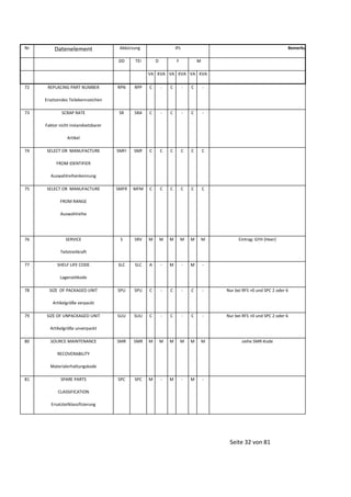 Nr

Datenelement

Abkürzung
DD

Bemerkung

IPL

TEI

D

F

M

VA KVA VA KVA VA KVA
72

REPLACING PART NUMBER

RPN

RPP

C

-

C

-

C

-

SR

SRA

C

-

C

-

C

-

SMFI

SMF

C

C

C

C

C

C

SMFR

MFM

C

C

C

C

C

C

S

SRV

M

M

M

M

M

M

SLC

SLC

A

-

M

-

M

-

SPU

SPU

C

-

C

-

C

-

Nur bei RFS >0 und SPC 2 oder 6

SUU

SUU

C

-

C

-

C

-

Nur bei RFS >0 und SPC 2 oder 6

SMR

SMR

M

M

M

M

M

M

siehe SMR-Kode

SPC

SPC

M

-

M

-

M

-

Ersetzendes Teilekennzeichen
73

SCRAP RATE
Faktor nicht instandsetzbarer
Artikel

74

SELECT OR MANUFACTURE
FROM IDENTIFIER
Auswahlreihenkennung

75

SELECT OR MANUFACTURE
FROM RANGE
Auswahlreihe

76

SERVICE

Eintrag: GYH (Heer)

Teilstreitkraft
77

SHELF LIFE CODE
Lagerzeitkode

78

SIZE OF PACKAGED UNIT
Artikelgröße verpackt

79

SIZE OF UNPACKAGED UNIT
Artikelgröße unverpackt

80

SOURCE MAINTENANCE
RECOVERABILITY
Materialerhaltungskode

81

SPARE PARTS
CLASSIFICATION
Ersatzteilklassifizierung

Seite 32 von 81

 
