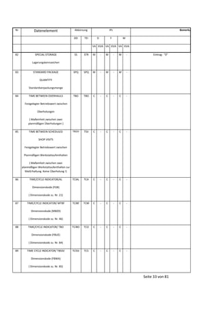 Nr

Datenelement

Abkürzung
DD

Bemerkung

IPL

TEI

D

F

M

VA KVA VA KVA VA KVA
82

SPECIAL STORAGE

SS

STR

M

-

M

-

M

-

SPQ

SPQ

M

-

M

-

M

-

TBO

TBO

C

-

C

-

C

-

TBSSV

TSV

C

-

C

-

C

-

TCIAL

TCA

C

-

C

-

C

-

TCIBF

TCM

C

-

C

-

C

-

TCIBO

TCO

C

-

C

-

C

-

TCISV

TCS

C

-

C

-

C

Eintrag: "0"

-

Lagerungskennzeichen
83

STANDARD PACKAGE
QUANTITY
Standardverpackungsmenge

84

TIME BETWEEN OVERHAULS
Festgelegter Betriebswert zwischen
Überholungen
( Maßeinheit zwischen zwei
planmäßigen Überholungen )

85

TIME BETWEEN SCHEDULED
SHOP VISITS
Festgelegter Betriebswert zwischen
Planmäßigen Werkstattaufenthalten
( Maßeinheit zwischen zwei
planmäßigen Werkstattaufenthalten zur
MatErhaltung. Keine Überholung !)

86

TIME/CYCLE INDICATOR/AL
Dimensionskode (FGB)
( Dimensionskode zu Nr. 21)

87

TIME/CYCLE INDICATOR/ MTBF
Dimensionskode (MBZD)
( Dimensionskode zu Nr. 46)

88

TIME/CYCLE INDICATOR/ TBO
Dimensionskode (FBUE)
( Dimensionskode zu Nr. 84)

89

TIME CYCLE INDICATOR/ TBSSV
Dimensionskode (FBWA)
( Dimensionskode zu Nr. 85)

Seite 33 von 81

 