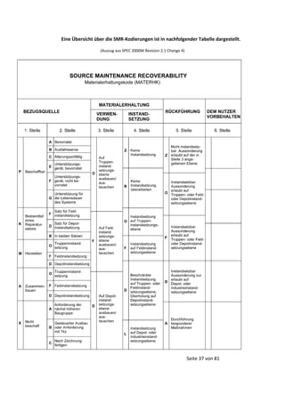 Eine Übersicht über die SMR-Kodierungen ist in nachfolgender Tabelle dargestellt.
(Auszug aus SPEC 2000M Revision 2.1 Change 4)

Seite 37 von 81

 
