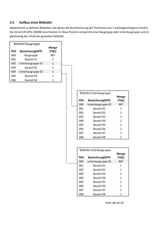 3.5

Aufbau einer Bildtafel:

Abweichend zu üblichen Bildtafeln, bei denen die Nummerierung der Positionen von 1 aufsteigend beginnt fordert
die Vorschrift SPEC 2000M eine Position 0. Diese Position entspricht einer Baugruppe oder Unterbaugruppe und ist
gleichzeitig der Inhalt der gesamten Bildtafel.

Bildtafel Baugruppe
POS Bezeichnung(DFP)
000
Baugruppe
001
Bauteil 01
002 Unterbaugruppe 01
003
Bauteil 02
004 Unterbaugruppe 02
005
Bauteil 03
006
Bauteil 04

Menge
(TQL)
REF
1
1
1
1
1
1

Bildtafel Unterbaugruppe
POS
000
001
002
003
004
005
006
007
008

Bezeichnung(DFP)
Unterbaugruppe 01
Bauteil 01
Bauteil 02
Bauteil 03
Bauteil 04
Bauteil 05
Bauteil 06
Bauteil 07
Bauteil 08

Menge
(TQL)
REF
1
1
1
1
1
1
1
1

Bildtafel Unterbaugruppe
POS
000
001
002
003
004
005
006
007
008

Bezeichnung(DFP)
Unterbaugruppe 02
Bauteil 01
Bauteil 02
Bauteil 03
Bauteil 04
Bauteil 05
Bauteil 06
Bauteil 07
Bauteil 08

Menge
(TQL)
REF
1
1
1
1
1
1
1
1

Seite 38 von 81

 