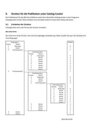 9.

Struktur für die Publikation unter Catalog Creator

Die Publikationen für das Ministry of Defense sowie den industriellen Katalog werden in dem Programm
CatalogCreator erstellt. Diese erfordert einen komplett anderen strukturellen Aufbau der Daten.

9.1

Erarbeiten der Struktur

CatalogCreator kann zwei Formen der Struktur verwalten:
Die erste Form:
Die erste Form ist die Struktur nach einer durchgängigen Kaskadierung. Dabei ist jeder Sprung in der Kaskade eine
neue Baugruppe.

Position
0
1
2

Baugruppe 1
Bauteil
Baugruppe
Bauteil
Unterbaugruppe 1

Kaskade
0
1
1
Unterbaugruppe 1
Position
Bauteil
0
Baugruppe
1
Bauteil
2
Bauteil
3
Bauteil
4
Bauteil
5
Bauteil
6
Bauteil
7
Bauteil

3

2
3
3
3
3
3
3
3
1

Unterbaugruppe 2
Unterbaugruppe 2
Position
Bauteil
0
Baugruppe
1
Bauteil
2
Bauteil
3
Unterbaugruppe 3

2
3
3
3
Unterbaugruppe 3
Position
Bauteil
0
Baugruppe
1
Bauteil
2
Bauteil
3
Bauteil
4
Bauteil
5
Bauteil
6
Bauteil
7
Bauteil

4
5
6
7
4
5

Bauteil
Bauteil

Bauteil
Bauteil
Bauteil
Bauteil

4
5
5
5
5
5
5
5
3
3
3
3
1
1

Seite 66 von 81

 