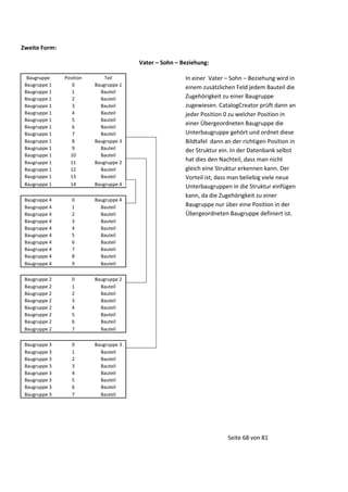 Zweite Form:
Vater – Sohn – Beziehung:
Baugruppe
Baugruppe 1
Baugruppe 1
Baugruppe 1
Baugruppe 1
Baugruppe 1
Baugruppe 1
Baugruppe 1
Baugruppe 1
Baugruppe 1
Baugruppe 1
Baugruppe 1
Baugruppe 1
Baugruppe 1
Baugruppe 1
Baugruppe 1

Position
0
1
2
3
4
5
6
7
8
9
10
11
12
13
14

Teil
Baugruppe 1
Bauteil
Bauteil
Bauteil
Bauteil
Bauteil
Bauteil
Bauteil
Baugruppe 3
Bauteil
Bauteil
Baugruppe 2
Bauteil
Bauteil
Baugruppe 4

Baugruppe 4
Baugruppe 4
Baugruppe 4
Baugruppe 4
Baugruppe 4
Baugruppe 4
Baugruppe 4
Baugruppe 4
Baugruppe 4
Baugruppe 4

0
1
2
3
4
5
6
7
8
9

Baugruppe 4
Bauteil
Bauteil
Bauteil
Bauteil
Bauteil
Bauteil
Bauteil
Bauteil
Bauteil

Baugruppe 2
Baugruppe 2
Baugruppe 2
Baugruppe 2
Baugruppe 2
Baugruppe 2
Baugruppe 2
Baugruppe 2

0
1
2
3
4
5
6
7

Baugruppe 2
Bauteil
Bauteil
Bauteil
Bauteil
Bauteil
Bauteil
Bauteil

Baugruppe 3
Baugruppe 3
Baugruppe 3
Baugruppe 3
Baugruppe 3
Baugruppe 3
Baugruppe 3
Baugruppe 3

0
1
2
3
4
5
6
7

In einer Vater – Sohn – Beziehung wird in
einem zusätzlichen Feld jedem Bauteil die
Zugehörigkeit zu einer Baugruppe
zugewiesen. CatalogCreator prüft dann an
jeder Position 0 zu welcher Position in
einer Übergeordneten Baugruppe die
Unterbaugruppe gehört und ordnet diese
Bildtafel dann an der richtigen Position in
der Struktur ein. In der Datenbank selbst
hat dies den Nachteil, dass man nicht
gleich eine Struktur erkennen kann. Der
Vorteil ist, dass man beliebig viele neue
Unterbaugruppen in die Struktur einfügen
kann, da die Zugehörigkeit zu einer
Baugruppe nur über eine Position in der
Übergeordneten Baugruppe definiert ist.

Baugruppe 3
Bauteil
Bauteil
Bauteil
Bauteil
Bauteil
Bauteil
Bauteil

Seite 68 von 81

 