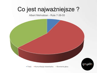 Co jest najważniejsze ?
Albert Mehrabian - Rule 7-38-55

Treść

Komunikacja niewerbalna

Brzmienie głosu

 