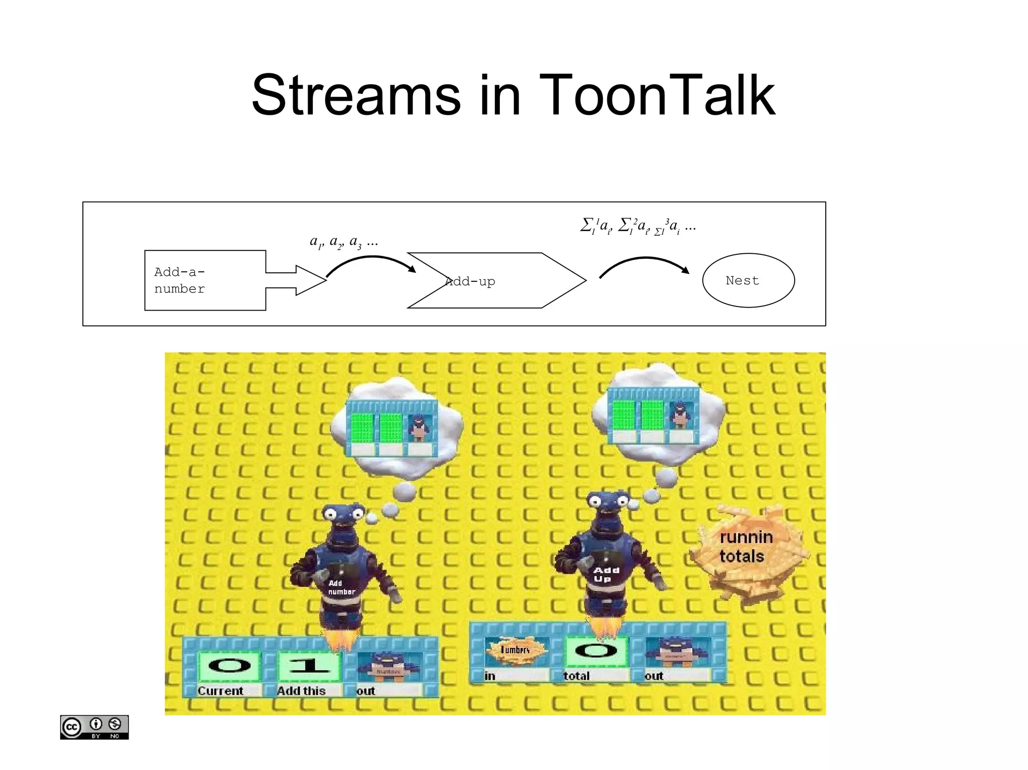 Streams in ToonTalk Add-a-number Add-up Nest a 1 , a 2 , a 3  …  1 1 a i ,   1 2 a i ,    1 3 a i  … 