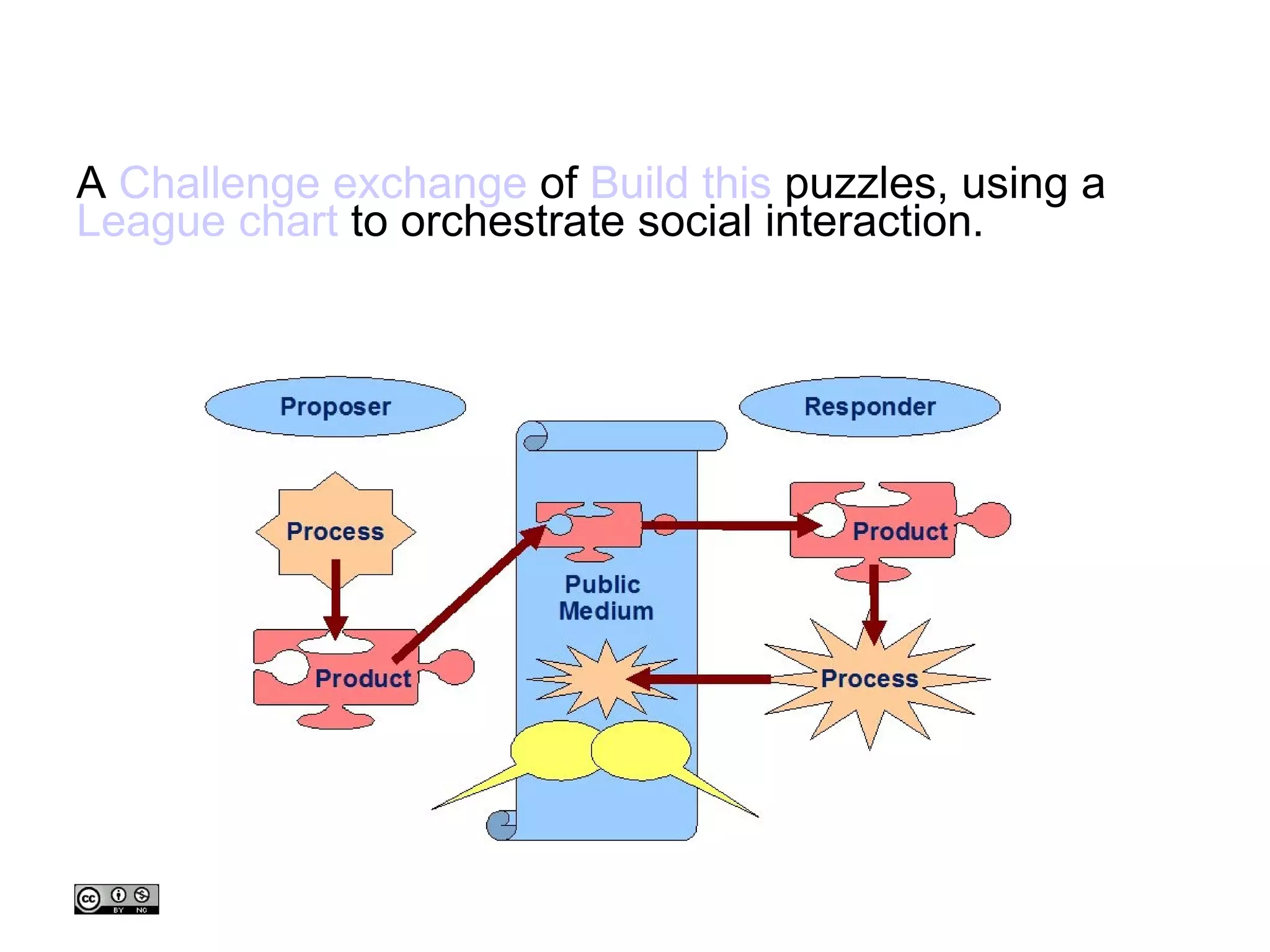 A  Challenge exchange  of  Build this  puzzles, using a  League chart  to orchestrate social interaction.  