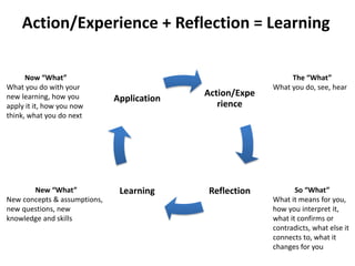 Action/Experience + Reflection = Learning
Action/Expe
rience
ReflectionLearning
Application
The “What”
What you do, see, hear
So “What”
What it means for you,
how you interpret it,
what it confirms or
contradicts, what else it
connects to, what it
changes for you
New “What”
New concepts & assumptions,
new questions, new
knowledge and skills
Now “What”
What you do with your
new learning, how you
apply it it, how you now
think, what you do next
 