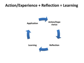 Action/Experience + Reflection = Learning
Action/Expe
rience
ReflectionLearning
Application
 
