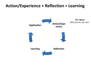 Action/Experience + Reflection = Learning
Action/Expe
rience
ReflectionLearning
Application
The “What”
What you do, see, hear
 