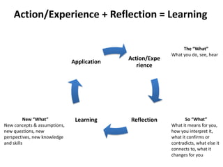 Action/Experience + Reflection = Learning
Action/Expe
rience
ReflectionLearning
Application
The “What”
What you do, see, hear
So “What”
What it means for you,
how you interpret it,
what it confirms or
contradicts, what else it
connects to, what it
changes for you
New “What”
New concepts & assumptions,
new questions, new
perspectives, new knowledge
and skills
 