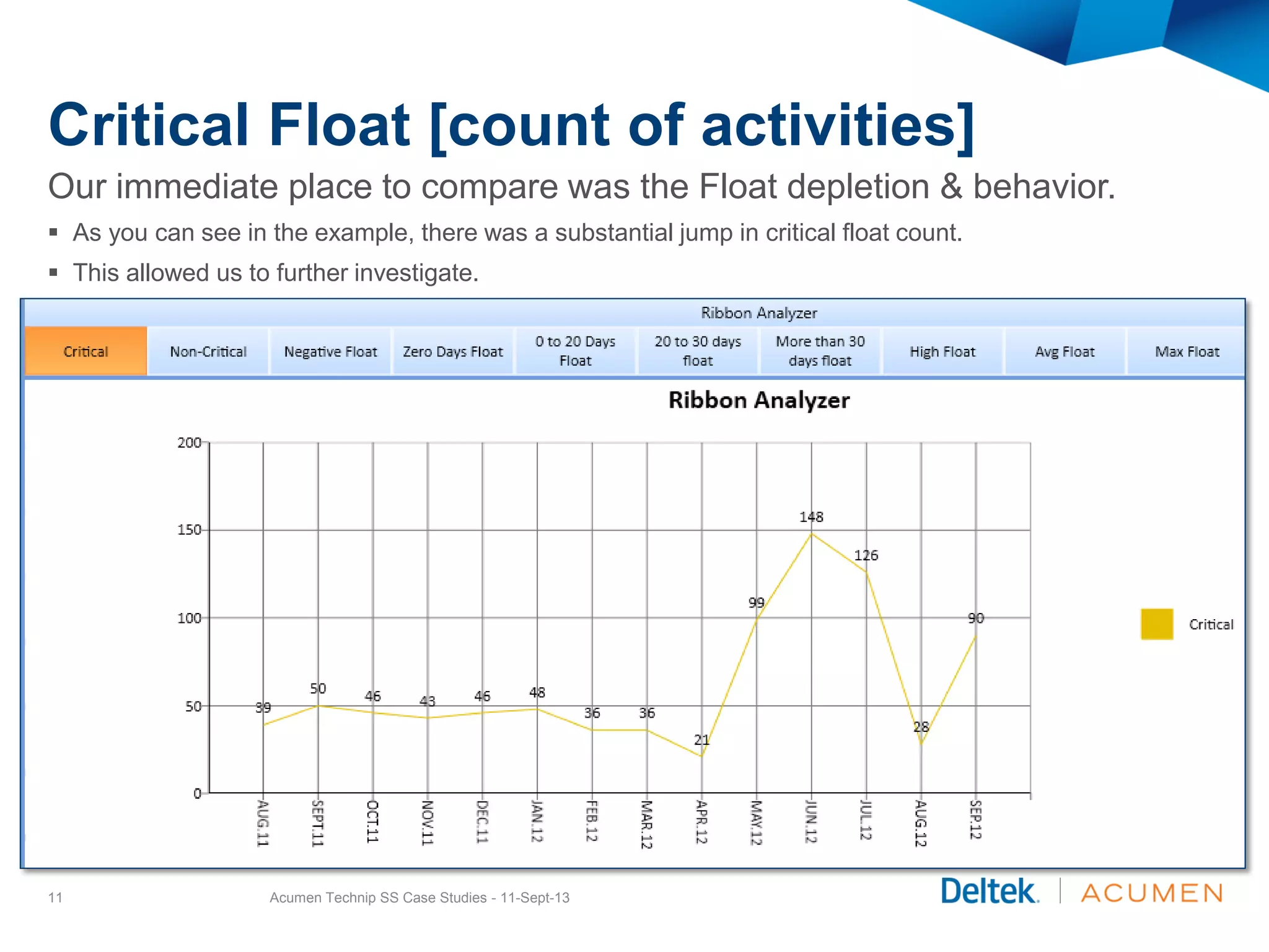 Critical Float [count of activities]
Our immediate place to compare was the Float depletion & behavior.
 As you can see in the example, there was a substantial jump in critical float count.
 This allowed us to further investigate.
Acumen Technip SS Case Studies - 11-Sept-1311
 