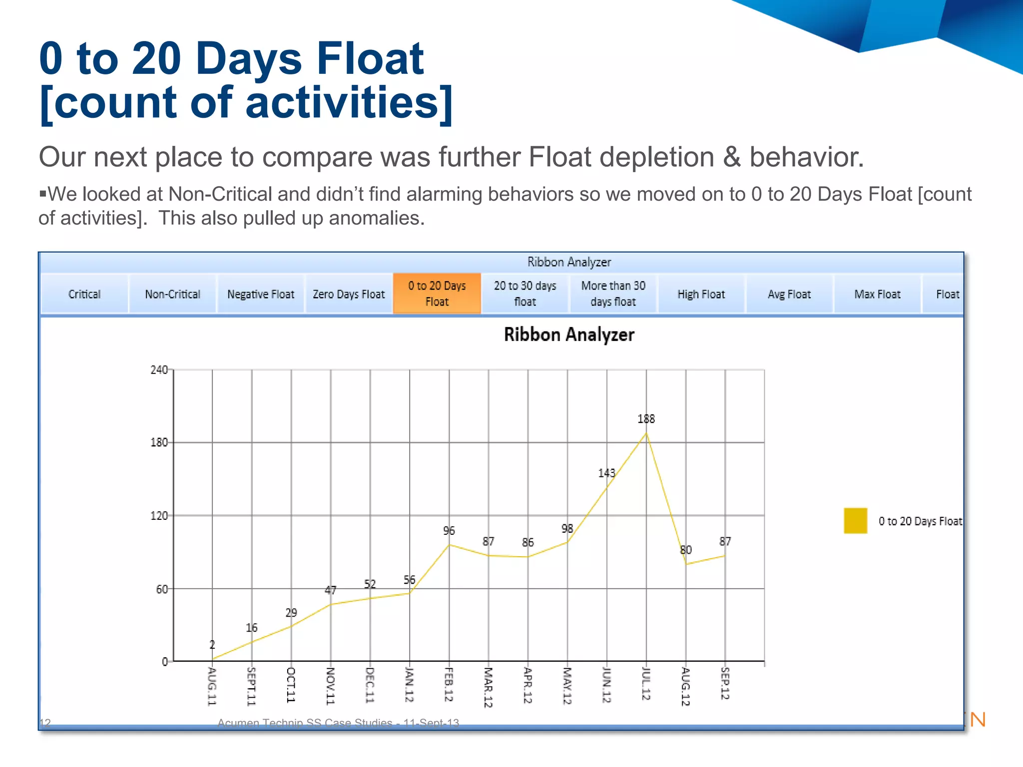 0 to 20 Days Float
[count of activities]
Acumen Technip SS Case Studies - 11-Sept-1312
Our next place to compare was further Float depletion & behavior.
We looked at Non-Critical and didn’t find alarming behaviors so we moved on to 0 to 20 Days Float [count
of activities]. This also pulled up anomalies.
 