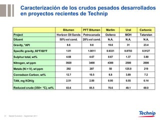 Caracterización de los crudos pesados desarrollados
                  en proyectos recientes de Technip

                                             Bitumen      PFT Bitumen     Marlim    Ural     Carbonic
          Project                        Horizon Oil Sands Petrocanada    Oxiteno   MOH      Tatarstan
          Diluent                         50% vol cond.   28% vol cond.    N.A.     N.A.       N.A.
          Gravity, °API                        8.6             9.8         19.6      31        23.4

          Specific gravity, 60°F/60°F          1.01          1.0011       0.9331    0.8703    0.9127

          Sulphur total, wt%                   4.68           4.67         0.67      1.37      3.80

          Nitrogen, wt ppm                     3920           3400         4300     2500       2600

          Metals (Ni + V), wt ppm              292             207          50      125.0       219

          Conradson Carbon, wt%                12.7           10.5          6.8      3.89       7.2

          TAN, mg KOH/g                        2.51           2.00         0.95      0.55      0.14

          Reduced crude (350+ °C), wt%         83.6           85.5         70.6      49.1      69.0




31   Market Evolution – September 2011
 