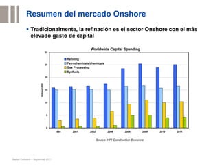 Resumen del mercado Onshore
            Tradicionalmente, la refinación es el sector Onshore con el más
             elevado gasto de capital
                                                                       Wolrdwide Capital Spending
                                                                 Worldwide Capital Spending
                                      30

                                                  Refining
                                      25
                                                  Petrochemicals/chemicals
                                                  Gas Processing
                                                  Synfuels
                                      20
                        Billion USD




                                      15




                                      10




                                      5




                                      0
                                           1995      2001       2002           2006        2008        2009   2010   2011


                                                                       Source: HPI Construction Boxscore




Market Evolution – September 2011
 