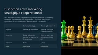 Distinction entre marketing
stratégique et opérationnel
Deux démarches marketing complémentaires guident les entreprises : le marketing
stratégique, axé sur l'identification d'opportunités à long terme, et le marketing
opérationnel, axé sur l'adaptation aux réalités du marché à court terme.
Marketing Stratégique Marketing Opérationnel
Objectifs Identifier les opportunités Appliquer la stratégie,
s'adapter au marché
Démarche Étudier la demande,
identifier les segments et
la concurrence
Mettre en œuvre des
actions commerciales
(4P)
Dimension Études Actions
Durée Long terme Court terme
 