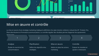 Mise en œuvre et contrôle
La mise en œuvre d'une stratégie marketing implique la définition d'un plan d'action cohérent, incluant les 4P : Produit, Prix,
Place (distribution) et Promotion (communication). Le contrôle régulier des résultats permet d'apporter les ajustements
nécessaires.
Analyse
Étudier le marché et les
consommateurs.
Planification
Définir les objectifs et les
stratégies.
Mise en œuvre
Mettre en place les actions
marketing.
Contrôle
Évaluer les résultats et
ajuster si nécessaire.
 