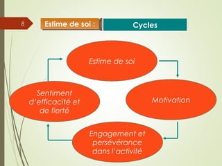 8
Estime de soi
Engagement et
persévérance
dans l’activité
Sentiment
d’efficacité et
de fierté
Motivation
CyclesEstime de soi :Estime de soi :
 