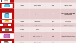 Tube neutre Amorçage en cas d'utilisation d'aiguille à ailette
Tube citrate Analyses de l'hémostase Plasma TUBE AJUSTE IMPERATIF
Tube CTAD Analyses spécifique de l'hémostase Plasma
TUBE AJUSTE IMPERATIF - Augmente la durée de
conservation pré analytique
Tube sec gel Tests immunologiques Sérum Volume minimum 2ml
Tube sec sans gel Pharmacologie - certains envois Sérum Aussi appelé tube sans séparateur
Tube héparine biochimie Plasma
Tube EDTA Cytologie - IH BNP - HbA1C - NH3 Plasma Un tube par analyse (traitement différent au laboratoire)
 