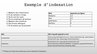Mot apparaît aux lignes
Madame 1,5
rêve 1,5
atomiseurs 1
bonheur 4
... ...
Exemple d’indexation
1. Madame rêve d'atomiseurs
2. Et de cylindres si longs
3. Qu'ils sont les seuls
4. Qui la remplissent de bonheur
5. Madame rêve d'artifices
6. Des formes oblongues
7. Et de totems qui la punissent
Mot URL à laquelle apparaît ce mot
comprendre
www.comprendrelabourse.com, www.comprendre.org, www.lirepour
comprendre.org, sebsauvage.net/comprendre/...
ordinateur
www.01net.com, www.dicofr.com/cgi-bin/n.pl/
dicofr/definition/20010101003926, fr.wikipedia.org/wiki/Ordinateur,
www.commentcamarche.net/pc/pc.php3...
***Notez qu'il existe de nombreuses autres méthodes d'indexation.
 