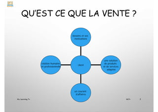 QU’EST CE QUE LA VENTE ?
relation humaine
et professionnelle
un courant
d’affaires
une solution
de produits
et de services
adaptée
besoins et ses
motivations
client
My Learning Tv 3
MLTv
 
