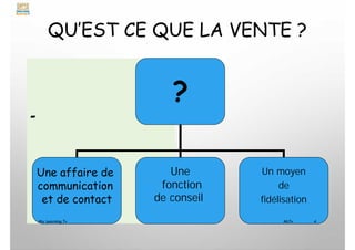 QU’EST CE QUE LA VENTE ?
-
?
Une affaire de
communication
et de contact
Une
fonction
de conseil
Un moyen
de
fidélisation
My Learning Tv 4
MLTv
 