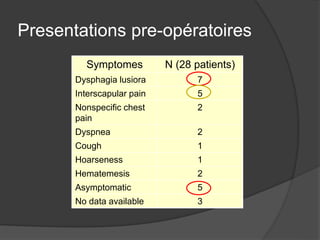 Presentations pre-opératoires
Symptomes N (28 patients)
Dysphagia lusiora 7
Interscapular pain 5
Nonspecific chest
pain
2
Dyspnea 2
Cough 1
Hoarseness 1
Hematemesis 2
Asymptomatic 5
No data available 3
 