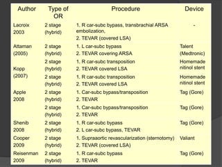 Author Type of
OR
Procedure Device
Lacroix
2003
2 stage
(hybrid)
1. R car-subc bypass, transbrachial ARSA
embolization,
2. TEVAR (covered LSA)
-
Attaman
(2005)
2 stage
(hybrid)
1. L car-subc bypass
2. TEVAR covering ARSA
Talent
(Medtronic)
Kopp
(2007)
2 stage
(hybrid)
1. R car-subc transposition
2. TEVAR covered LSA
Homemade
nitinol stent
2 stage
(hybrid)
1. R car-subc transposition
2. TEVAR covered LSA
Homemade
nitinol stent
Apple
2008
2 stage
(hybrid)
1. Car-subc bypass/transposition
2. TEVAR
Tag (Gore)
2 stage
(hybrid)
1. Car-subc bypass/transposition
2. TEVAR
Tag (Gore)
Shenib
2008
2 stage
(hybrid)
1. R car-subc bypass
2. L car-subc bypass, TEVAR
Tag (Gore)
Cooper
2009
2 stage
(hybrid)
1. Supraaortic revascularization (sternotomy)
2. TEVAR (covered LSA)
Valiant
Reisenman
2009
2 stage
(hybrid)
1. R car-subc bypass
2. TEVAR
Tag (Gore)
 