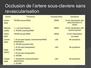 Occlusion de l’artere sous-claviere sans
revascularisation
Author Procedure Covered artery Symptoms
Hutton
2004
TEVAR across ARSA ARSA R arm claudication with
steal (resolved in 6
weeks
Attaman
(2005)
1. L car-subc bypass
2. TEVAR covering ARSA
ARSA R arm claudication with
severe exercise
Odero
2007
TEVAR across ARSA ARSA R arm claudication
(no steal)
Lacroix
2003
1. R car-subc bypass, transbrachial ARSA
embolization,
2. TEVAR (covered LSA)
LSA No symptoms
Kopp
(2007)
1. R car-subc transposition
2. TEVAR
LSA No symptoms
1. R car-subc transposition
2. TEVAR
Cooper
2009
1. Supraaortic revascularization
(sternotomy)
2. TEVAR
LSA No symptoms
 