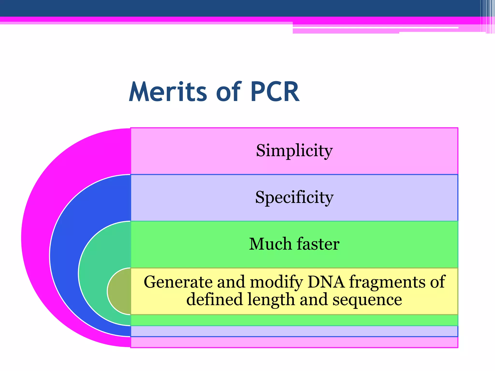 Merits of PCR

              Simplicity

              Specificity

             Much faster

 Generate and modify DNA fragments of
     defined length and sequence
 