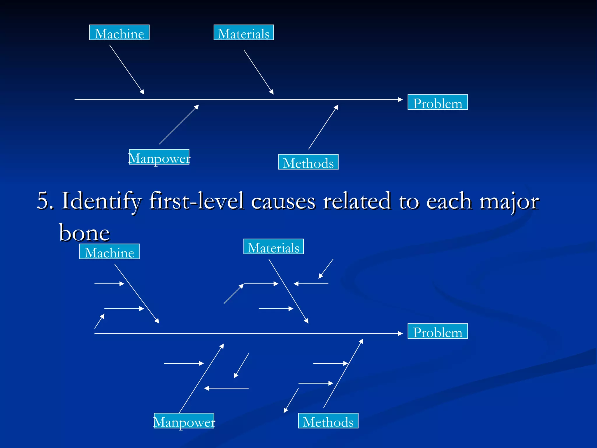 Machine              Materials



                                                   Problem


           Manpower                    Methods

5. Identify first-level causes related to each major
   bone                 Materials
     Machine




                                                   Problem




                Manpower                 Methods
 