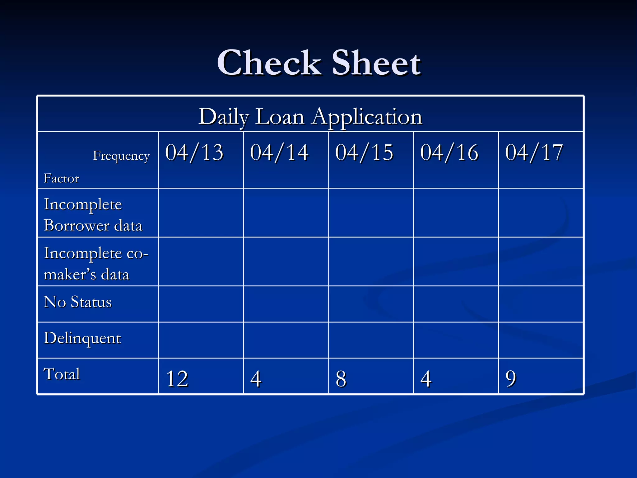 Check Sheet
                        Daily Loan Application
         Frequency   04/13 04/14 04/15 04/16     04/17
Factor
Incomplete
Borrower data
Incomplete co-
maker’s data
No Status

Delinquent

Total                12    4      8      4       9
 
