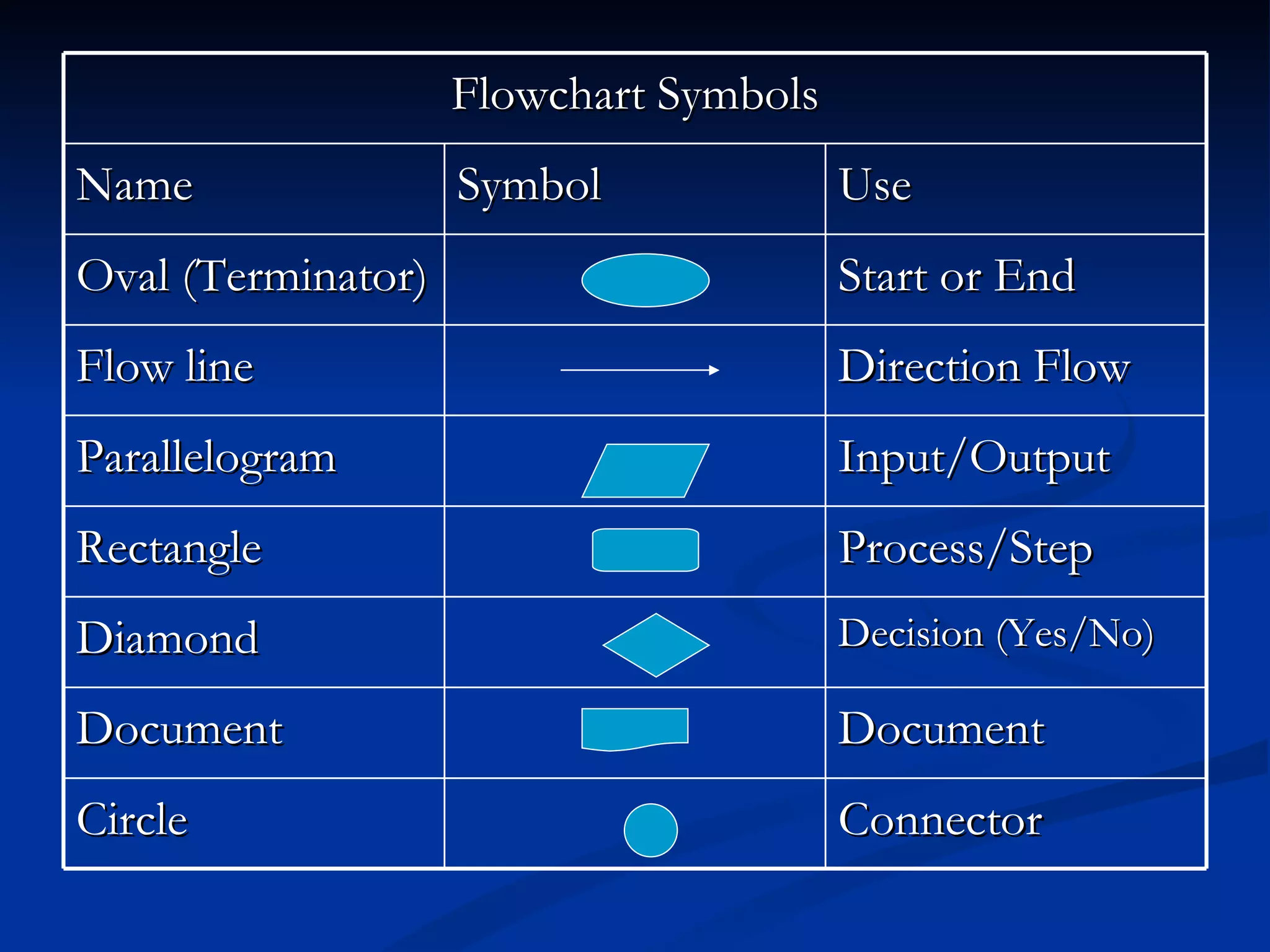 Flowchart Symbols
Name                Symbol              Use
Oval (Terminator)                       Start or End
Flow line                               Direction Flow
Parallelogram                           Input/Output
Rectangle                               Process/Step
Diamond                                 Decision (Yes/No)

Document                                Document
Circle                                  Connector
 