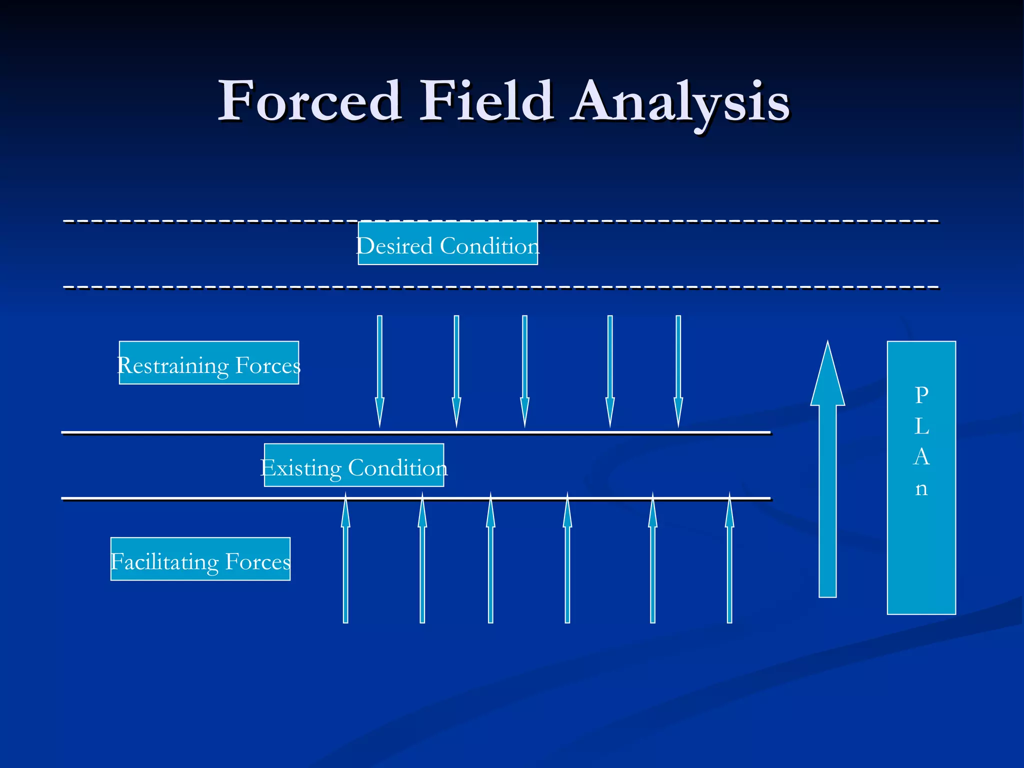 Forced Field Analysis
--------------------------------------------------------------
                     Desired Condition
--------------------------------------------------------------
   Restraining Forces
                                                           P
_______________________________                            L
         Existing Condition                                A
_______________________________                            n

   Facilitating Forces
 