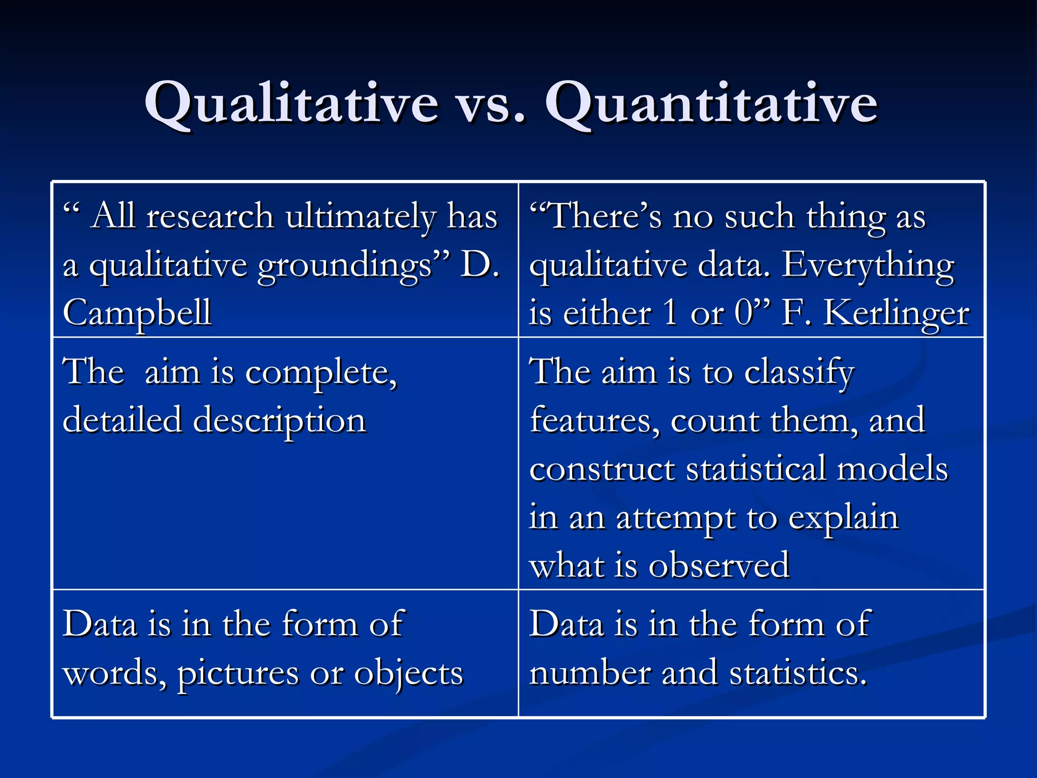 Qualitative vs. Quantitative
“ All research ultimately has   “There’s no such thing as
a qualitative groundings” D.    qualitative data. Everything
Campbell                        is either 1 or 0” F. Kerlinger
The aim is complete,            The aim is to classify
detailed description            features, count them, and
                                construct statistical models
                                in an attempt to explain
                                what is observed
Data is in the form of          Data is in the form of
words, pictures or objects      number and statistics.
 