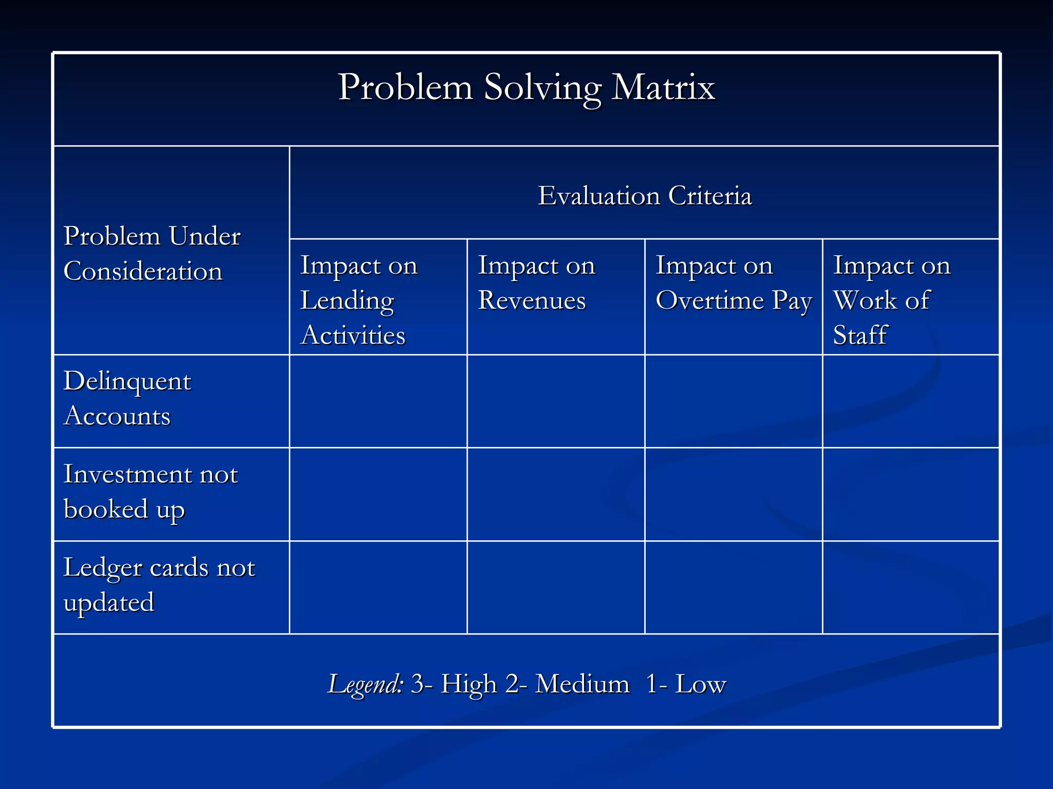 Problem Solving Matrix

                                     Evaluation Criteria
Problem Under
Consideration      Impact on     Impact on     Impact on      Impact on
                   Lending       Revenues      Overtime Pay   Work of
                   Activities                                 Staff
Delinquent
Accounts
Investment not
booked up
Ledger cards not
updated

                     Legend: 3- High 2- Medium 1- Low
 