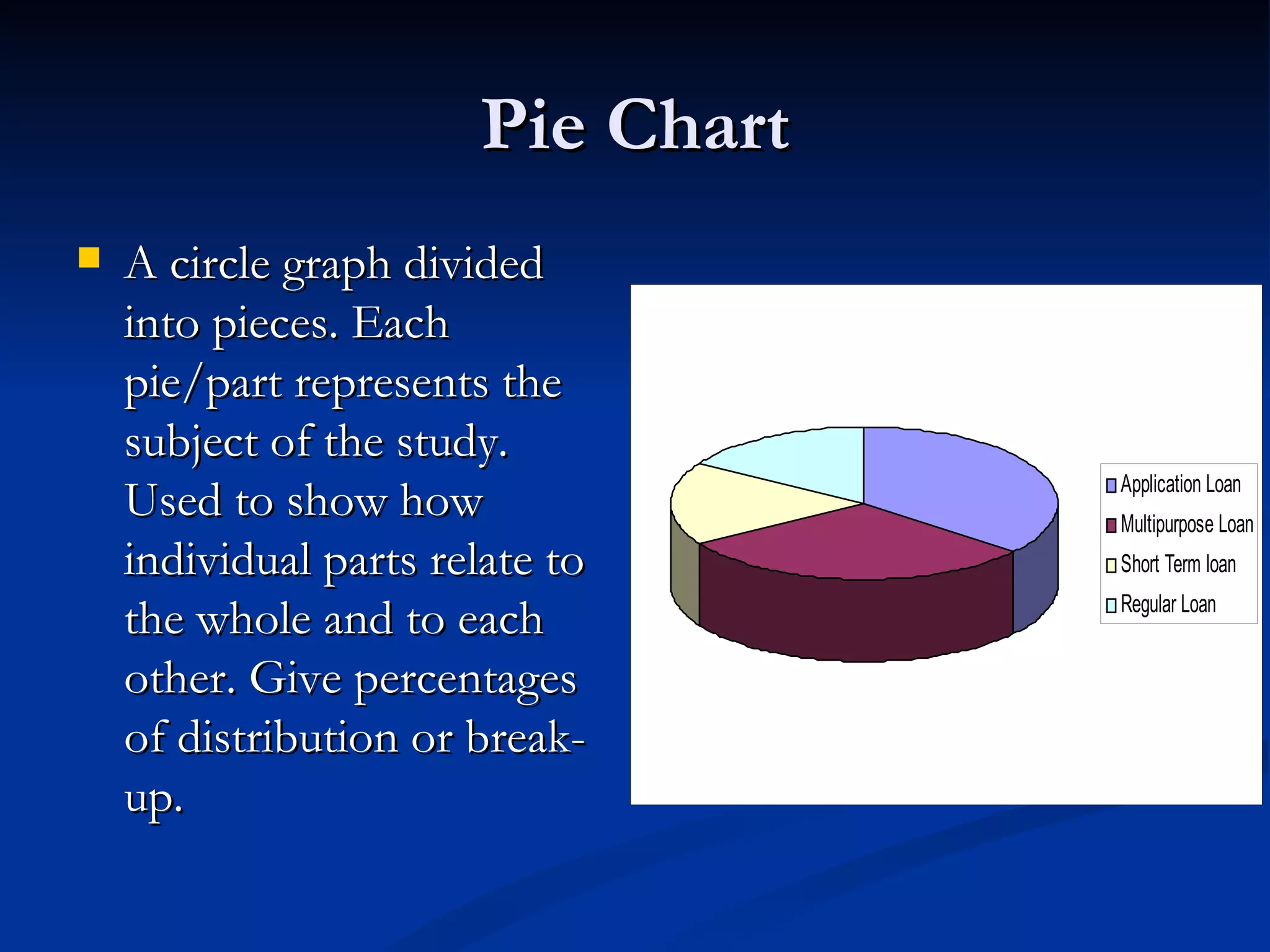 Pie Chart
   A circle graph divided
    into pieces. Each
    pie/part represents the
    subject of the study.
                                   Application Loan
    Used to show how               Multipurpose Loan
    individual parts relate to     Short Term loan
                                   Regular Loan
    the whole and to each
    other. Give percentages
    of distribution or break-
    up.
 
