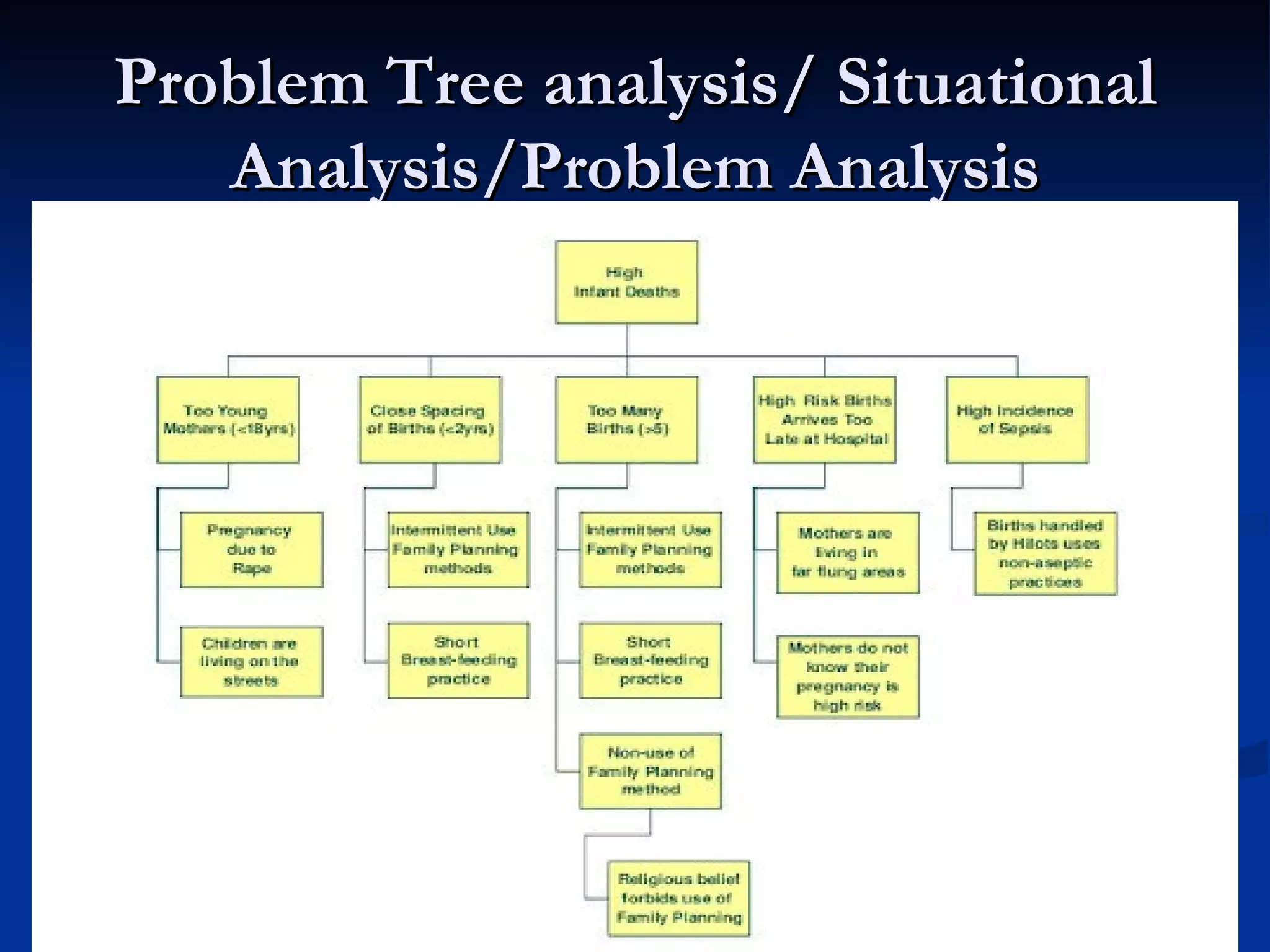 Problem Tree analysis/ Situational
   Analysis/Problem Analysis
 