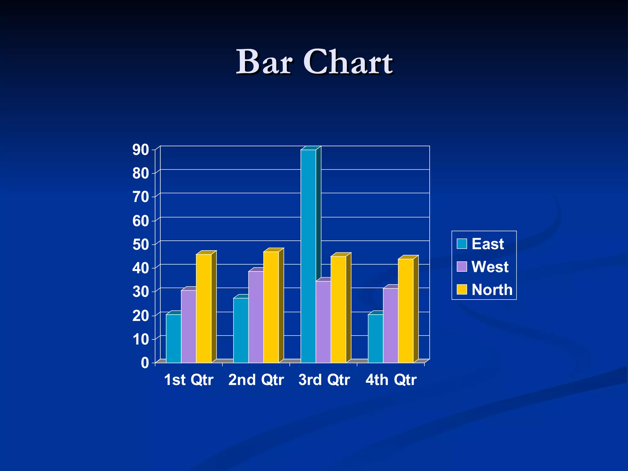 Bar Chart

90
80
70
60
50                                     East
40                                     West
30                                     North
20
10
 0
     1st Qtr 2nd Qtr 3rd Qtr 4th Qtr
 