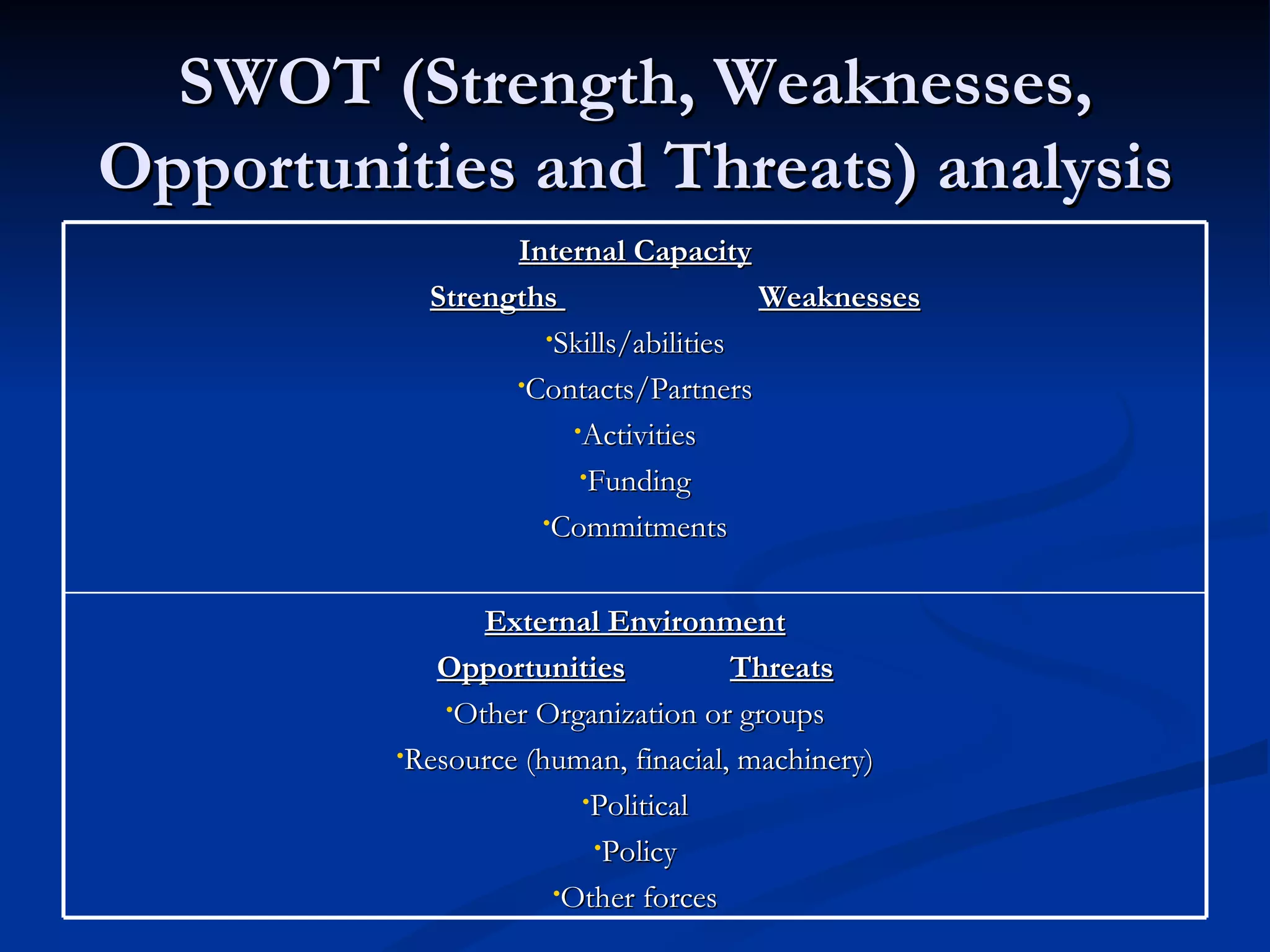 SWOT (Strength, Weaknesses,
Opportunities and Threats) analysis
                 Internal Capacity
           Strengths                 Weaknesses
                   •Skills/abilities

                 •Contacts/Partners

                     •Activities

                      •Funding

                   •Commitments



                External Environment
            Opportunities           Threats
             •Other Organization or groups

         •Resource (human, finacial, machinery)

                       •Political

                        •Policy

                     •Other forces
 
