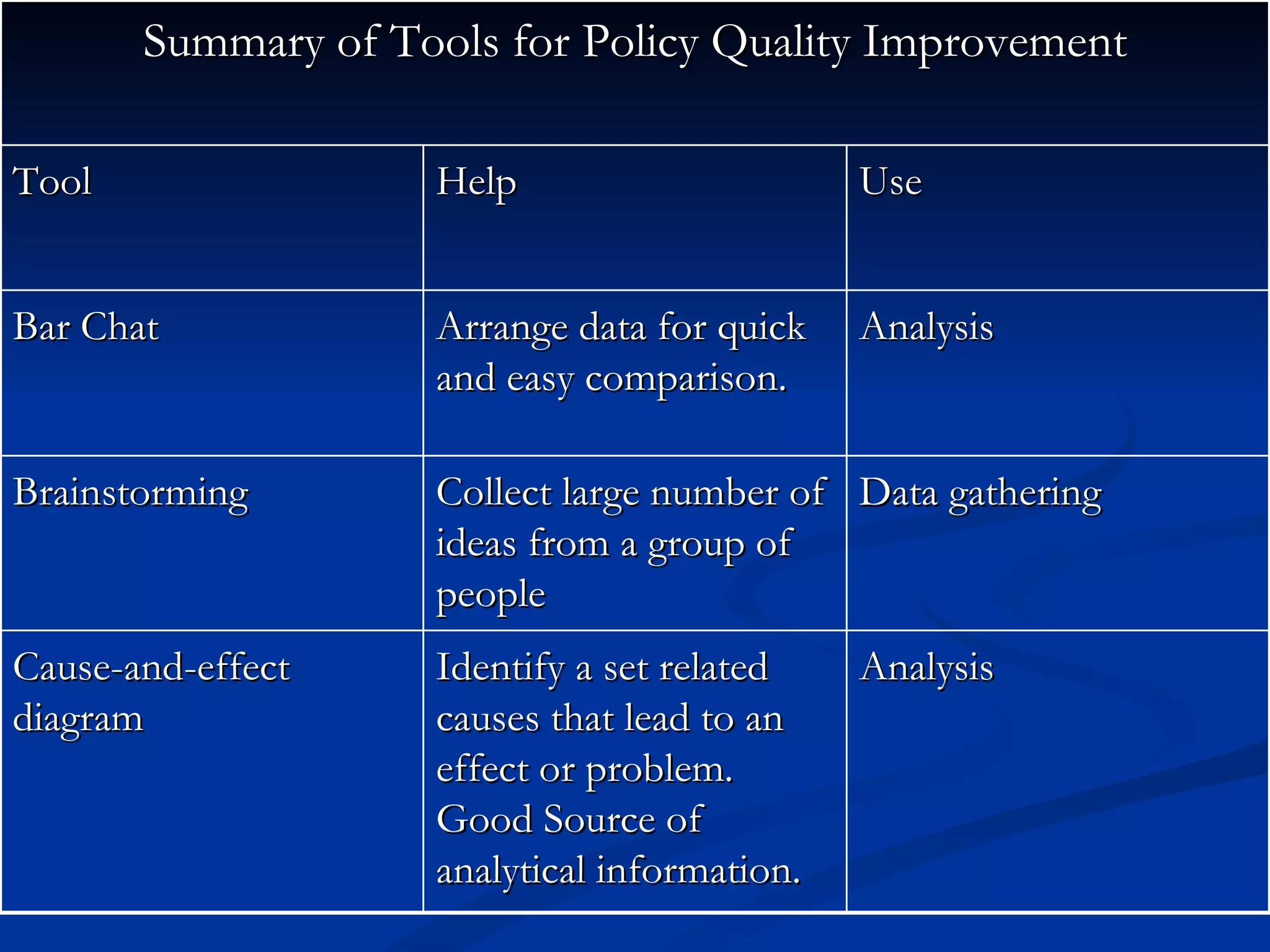 Summary of Tools for Policy Quality Improvement

Tool                Help                      Use


Bar Chat            Arrange data for quick    Analysis
                    and easy comparison.

Brainstorming       Collect large number of Data gathering
                    ideas from a group of
                    people
Cause-and-effect    Identify a set related    Analysis
diagram             causes that lead to an
                    effect or problem.
                    Good Source of
                    analytical information.
 