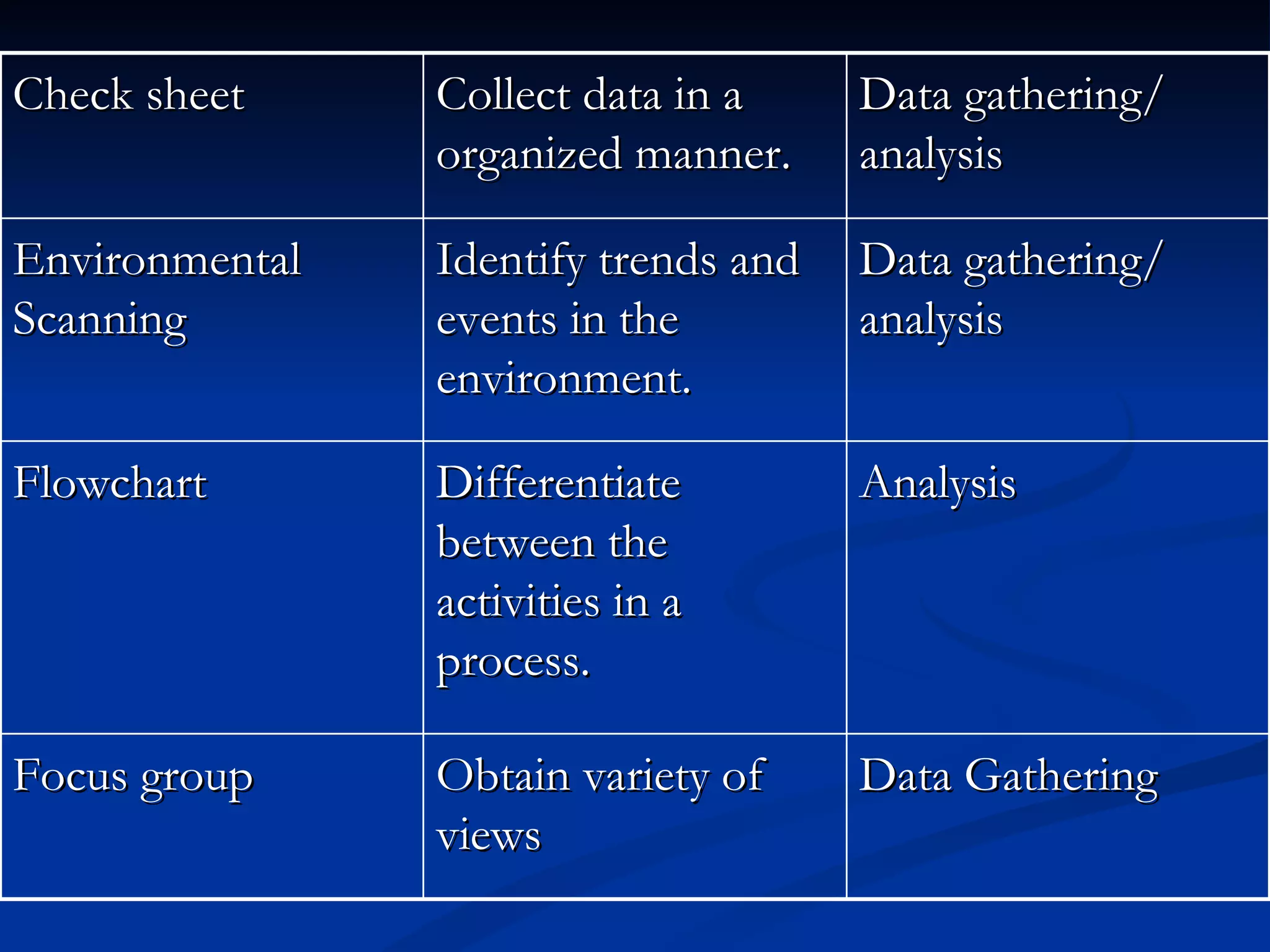 Check sheet     Collect data in a     Data gathering/
                organized manner.     analysis

Environmental   Identify trends and   Data gathering/
Scanning        events in the         analysis
                environment.

Flowchart       Differentiate         Analysis
                between the
                activities in a
                process.

Focus group     Obtain variety of     Data Gathering
                views
 