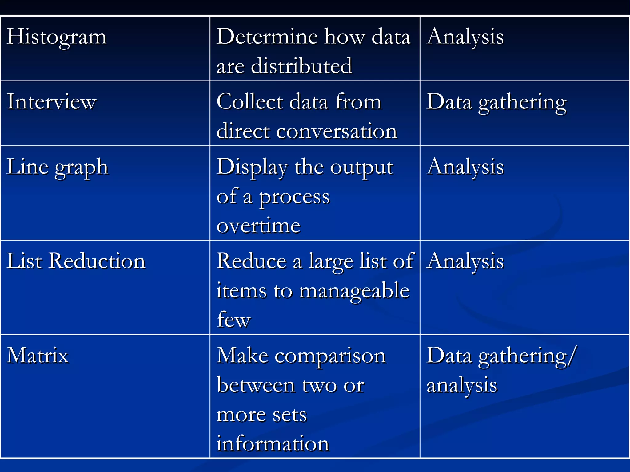 Histogram        Determine how data       Analysis
                 are distributed
Interview        Collect data from        Data gathering
                 direct conversation
Line graph       Display the output       Analysis
                 of a process
                 overtime
List Reduction   Reduce a large list of   Analysis
                 items to manageable
                 few
Matrix           Make comparison          Data gathering/
                 between two or           analysis
                 more sets
                 information
 