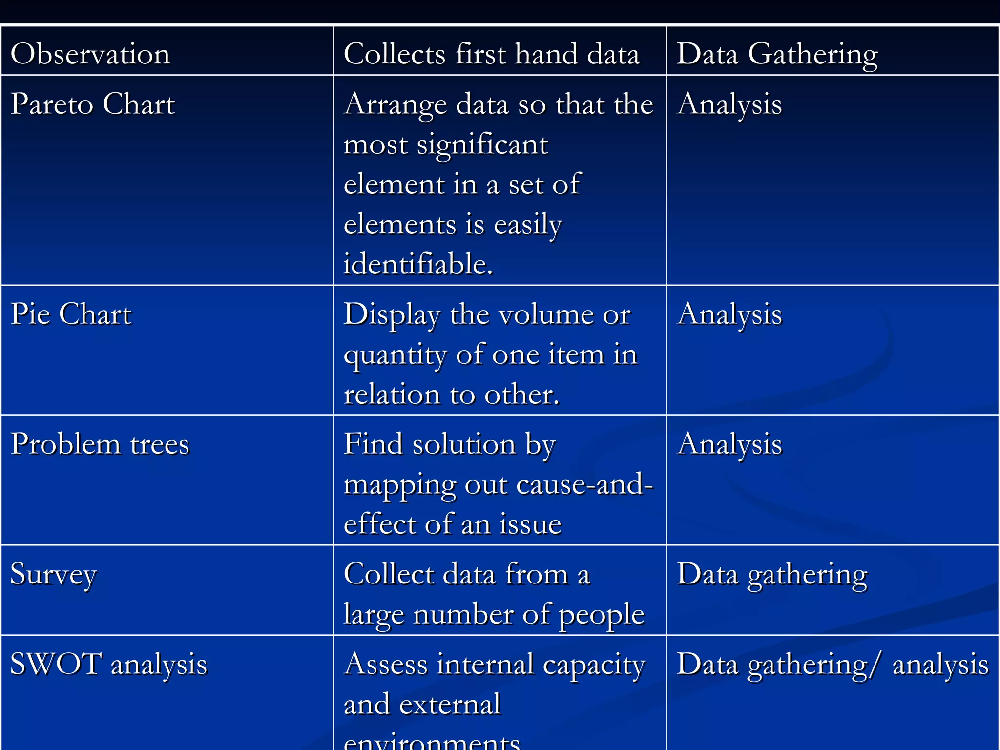 Observation     Collects first hand data   Data Gathering
Pareto Chart    Arrange data so that the   Analysis
                most significant
                element in a set of
                elements is easily
                identifiable.
Pie Chart       Display the volume or      Analysis
                quantity of one item in
                relation to other.
Problem trees   Find solution by           Analysis
                mapping out cause-and-
                effect of an issue
Survey          Collect data from a        Data gathering
                large number of people
SWOT analysis   Assess internal capacity   Data gathering/ analysis
                and external
 