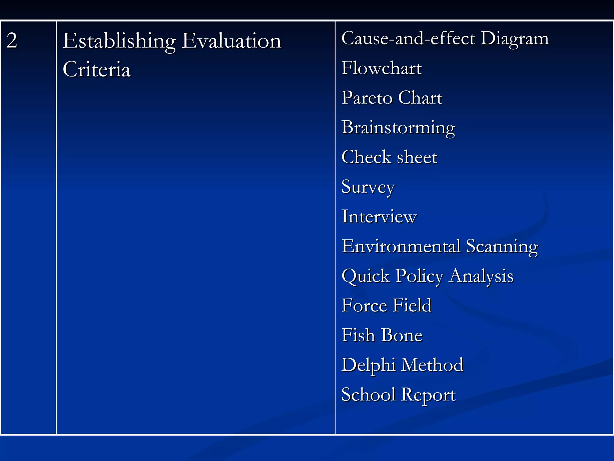 2   Establishing Evaluation   Cause-and-effect Diagram
    Criteria                  Flowchart
                              Pareto Chart
                              Brainstorming
                              Check sheet
                              Survey
                              Interview
                              Environmental Scanning
                              Quick Policy Analysis
                              Force Field
                              Fish Bone
                              Delphi Method
                              School Report
 