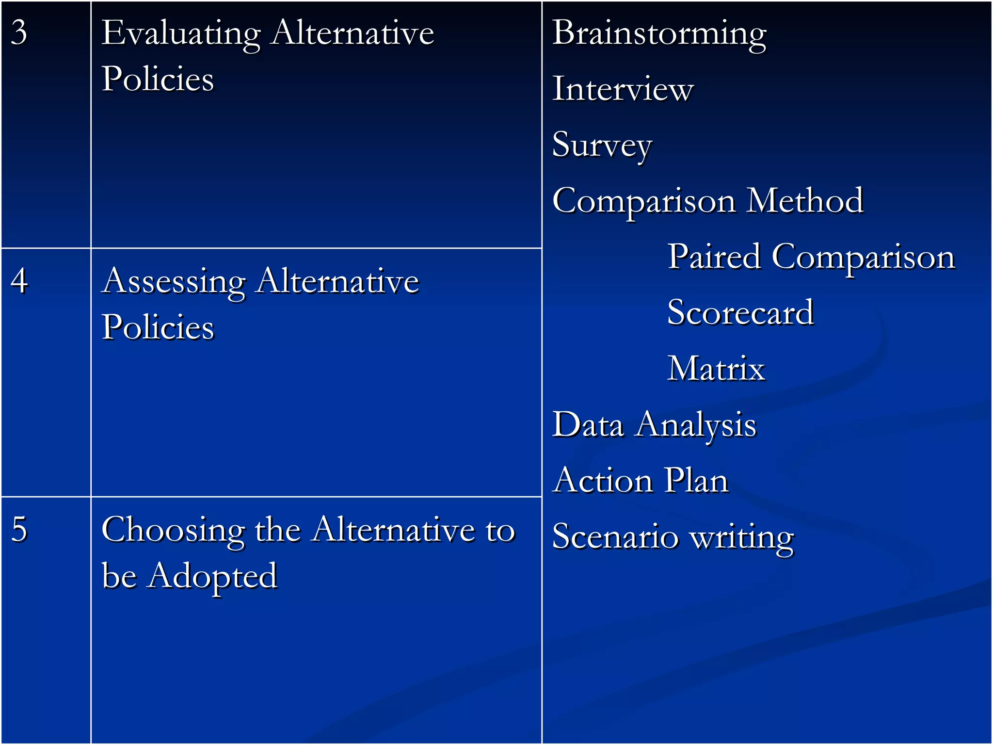 3   Evaluating Alternative      Brainstorming
    Policies                    Interview
                                Survey
                                Comparison Method
                                        Paired Comparison
4   Assessing Alternative
    Policies                            Scorecard
                                        Matrix
                                Data Analysis
                                Action Plan
5   Choosing the Alternative to Scenario writing
    be Adopted
 